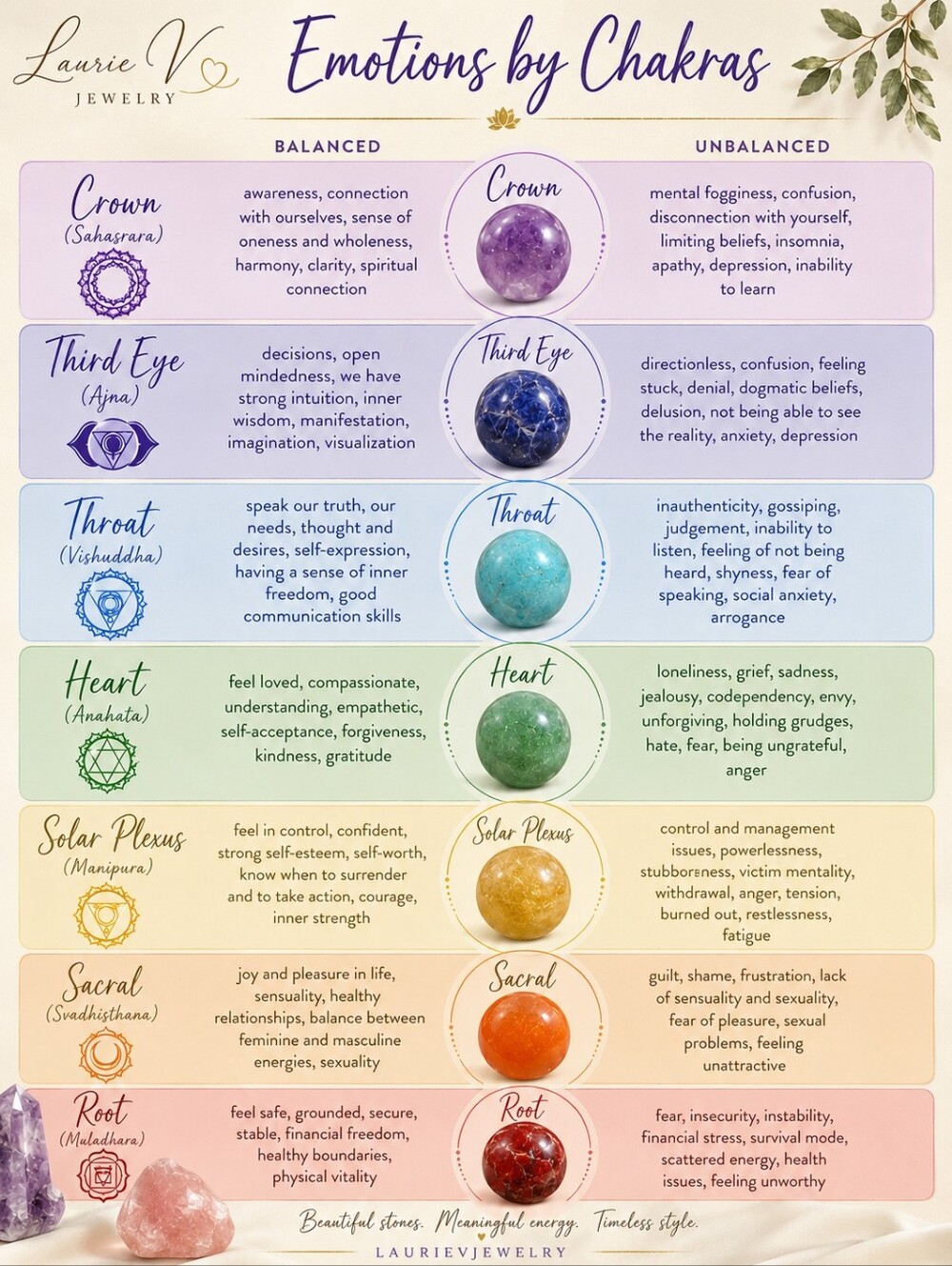 Emotions by Chakras